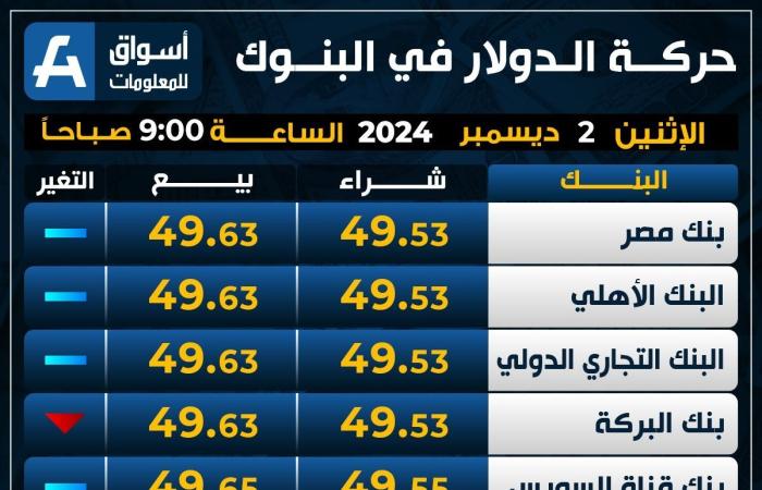 الأخضر
      مستقر..
      سعر
      الدولار
      اليوم
      الإثنين
      بمنتصف
      التعاملات - غاية التعليمية