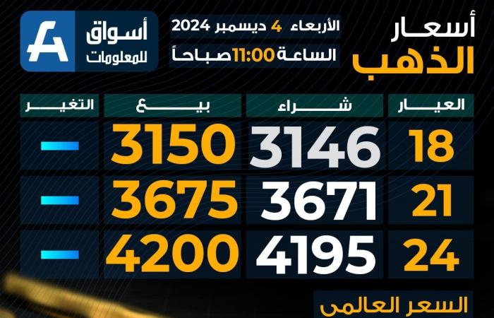 سعر
      الذهب
      اليوم
      الأربعاء
      بمحلات
      الصاغة..
      مفاجأة
      عيار
      21 - غاية التعليمية