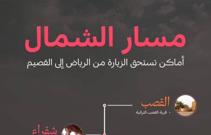 الهيئة السعودية للسياحة تعلن عن "مسار الشمال" بين الرياض والقصيم - غاية التعليمية