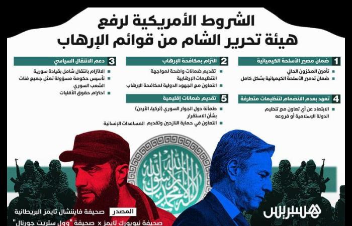 شروط
      أمريكية
      لرفع
      "هيئة
      تحرير
      الشام"
      من
      قوائم
      الإرهاب - غاية التعليمية