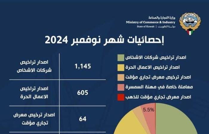 وزارة
      التجارة
      الكويتية
      تصدر
      أكثر
      من
      ألف
      ترخيص
      لشركات
      الأشخاص - غاية التعليمية