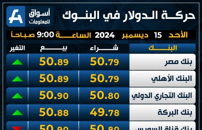 الأخضر
      يقفز
      لأعلى..
      سعر
      الدولار
      اليوم
      الأحد
      في
      البنوك - غاية التعليمية