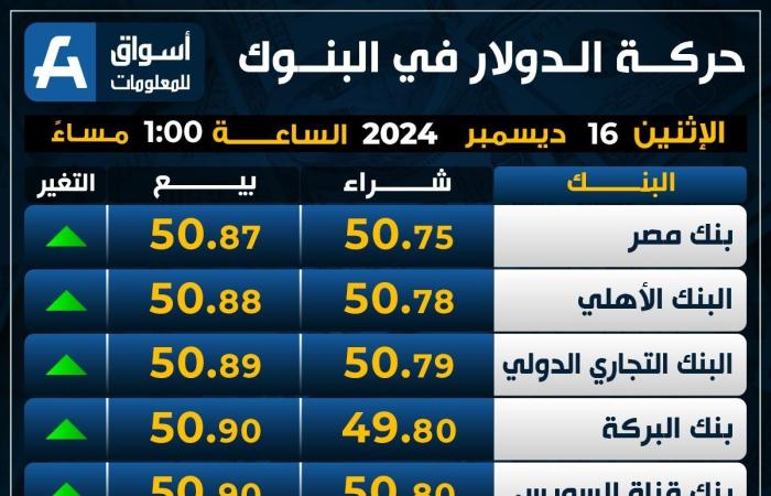 الأخضر
      يقفز
      لأعلى..
      سعر
      الدولار
      اليوم
      الإثنين
      بمنتصف
      التعاملات - غاية التعليمية