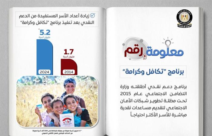 5.2
      مليون
      أسرة..
      "تكافل
      وكرامة"
      يُحقق
      طفرة
      في
      أعداد
      المستفيدين
      من
      الدعم
      النقدي - غاية التعليمية