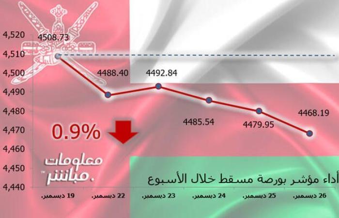 مؤشر
      مسقط
      يتراجع
      0.9%
      في
      أسبوع..
      وخسائر
      سوقية
      2.2
      مليون
      ريال - غاية التعليمية