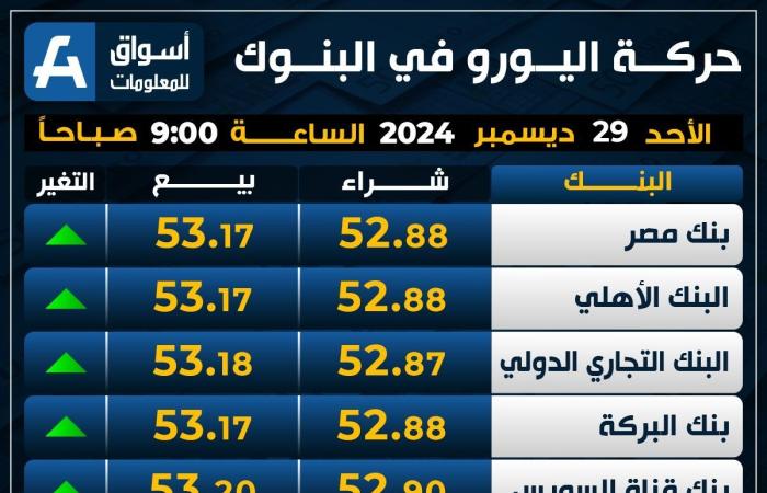 ارتفاع
      العملة
      الأوروبية..
      سعر
      اليورو
      اليوم
      الأحد
      في
      البنوك - غاية التعليمية