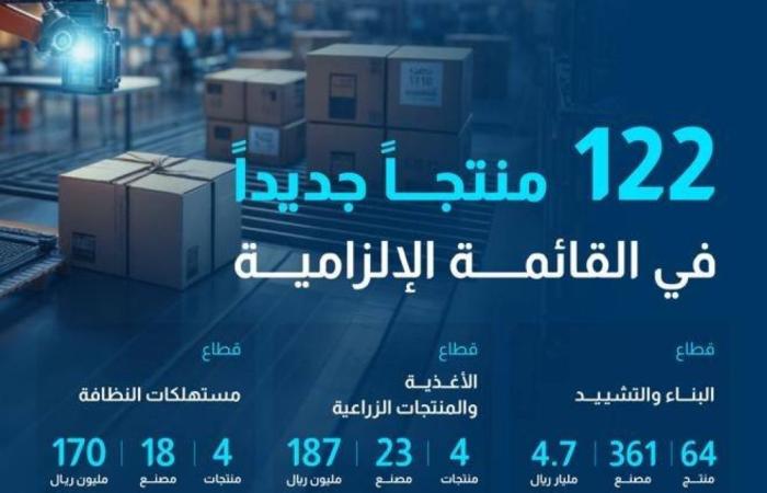 هيئة المحتوى المحلي والمشتريات الحكومية تضيف 122 منتجاً في القائمة الإلزامية بإنفاق يعادل 6.4 مليار ريال سعودي - غاية التعليمية