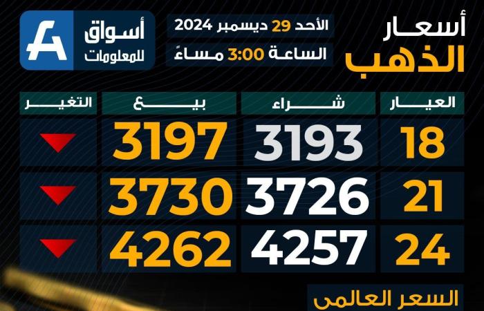 تراجع
      سعر
      الذهب
      اليوم
      الأحد
      بختام
      التعاملات..
      عيار
      21
      وصل
      لكام - غاية التعليمية