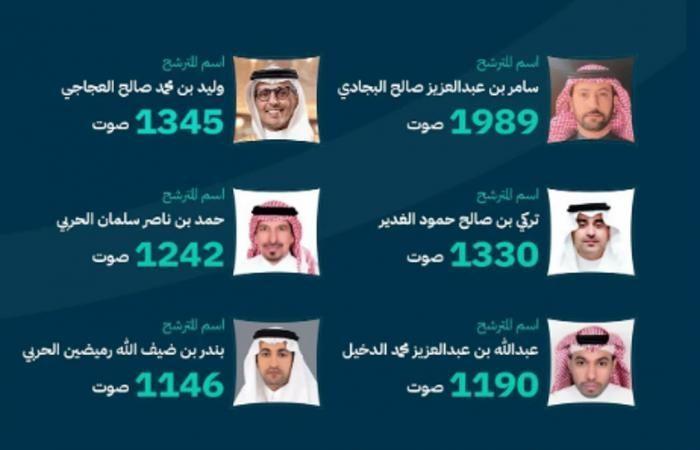 التجارة
      تعلن
      فوز
      6
      مترشحين
      في
      انتخابات
      غرفة
      القصيم - غاية التعليمية