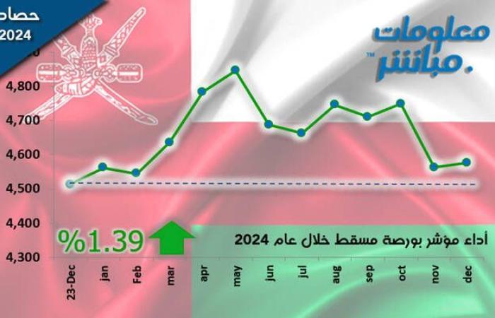 مؤشر
      بورصة
      مسقط
      ينهي
      عام
      2024
      مرتفعاً..
      بمكاسب
      السوقية
      3.8
      مليار
      ريال - غاية التعليمية